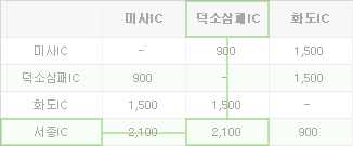 통행료 계산방법