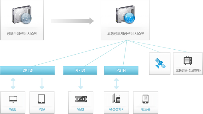 교통정보제공 시스템