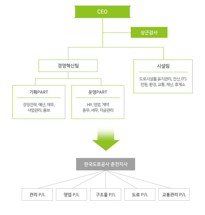 조직도 