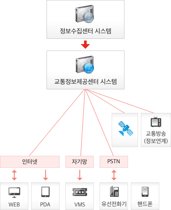 교통정보제공 시스템 도식화 이미지